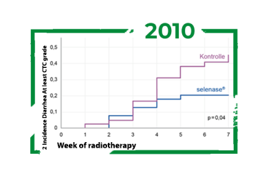 2010-Publication of the multicenter phase III study in gynecological radiation oncology by biosyn